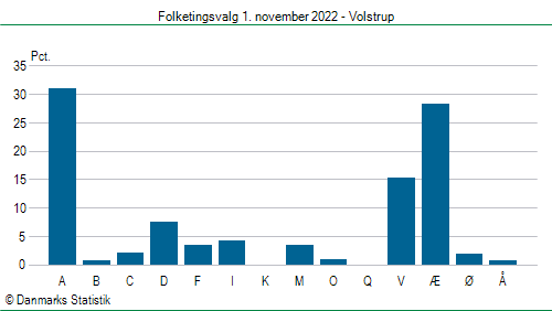 Folketingsvalg tirsdag 1. november 2022