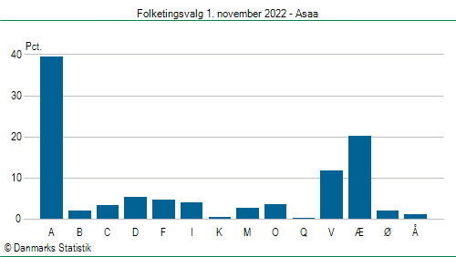 Folketingsvalg tirsdag 1. november 2022