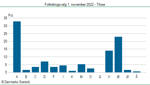 Folketingsvalg tirsdag 1. november 2022