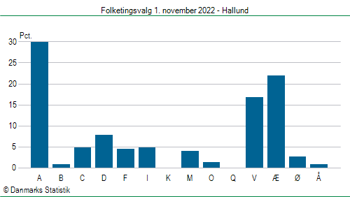 Folketingsvalg tirsdag 1. november 2022