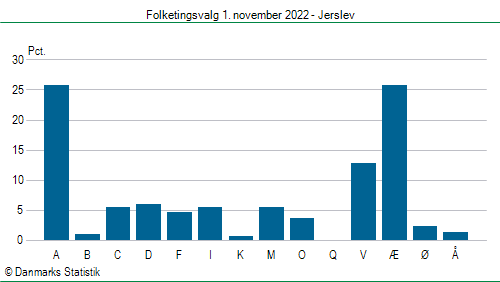 Folketingsvalg tirsdag 1. november 2022