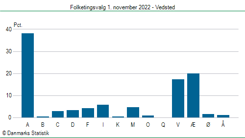 Folketingsvalg tirsdag 1. november 2022