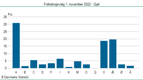 Folketingsvalg tirsdag 1. november 2022