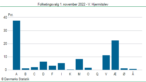 Folketingsvalg tirsdag 1. november 2022