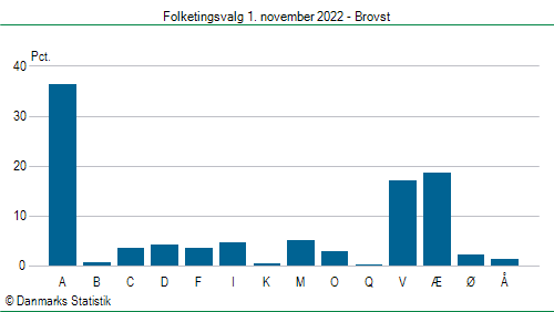 Folketingsvalg tirsdag 1. november 2022