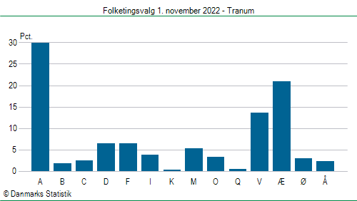 Folketingsvalg tirsdag 1. november 2022