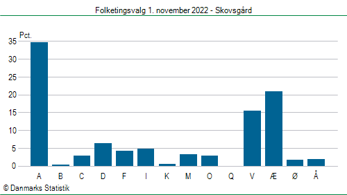 Folketingsvalg tirsdag 1. november 2022