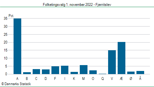 Folketingsvalg tirsdag 1. november 2022