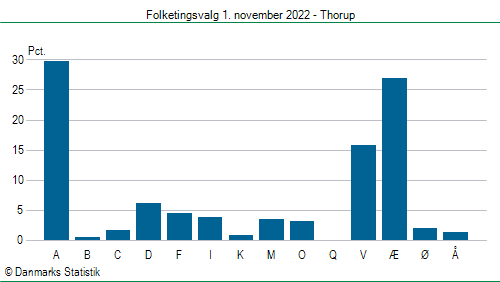 Folketingsvalg tirsdag 1. november 2022