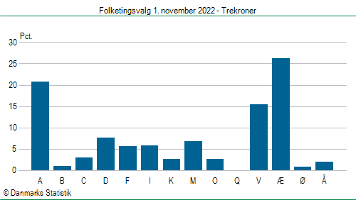 Folketingsvalg tirsdag 1. november 2022