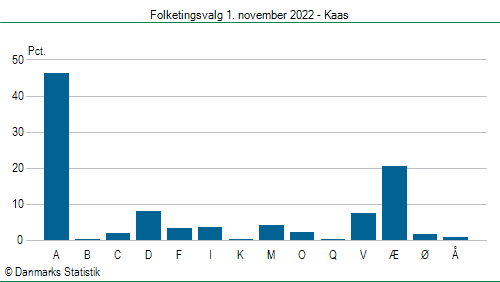 Folketingsvalg tirsdag 1. november 2022