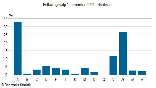 Folketingsvalg tirsdag 1. november 2022