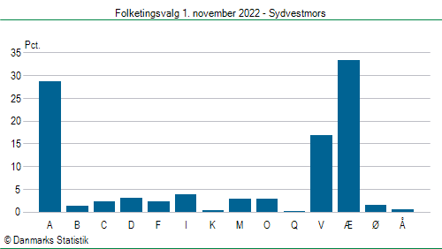 Folketingsvalg tirsdag 1. november 2022