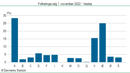 Folketingsvalg tirsdag 1. november 2022