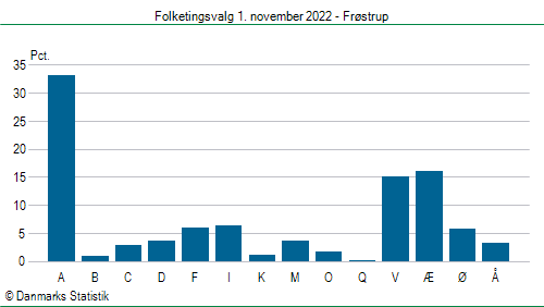 Folketingsvalg tirsdag 1. november 2022