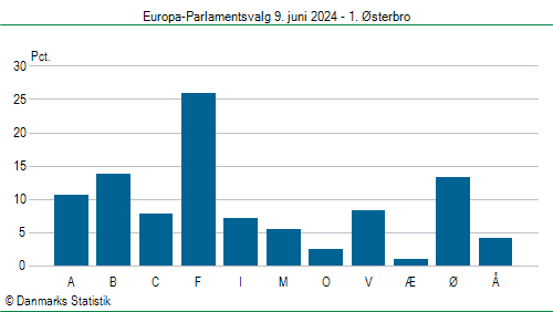 Europa-Parlamentsvalg søndag 9. juni 2024