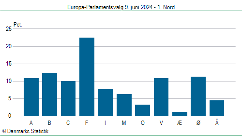 Europa-Parlamentsvalg søndag 9. juni 2024