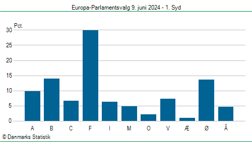 Europa-Parlamentsvalg søndag 9. juni 2024