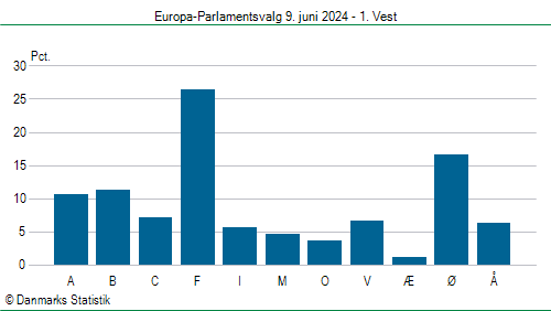 Europa-Parlamentsvalg søndag 9. juni 2024