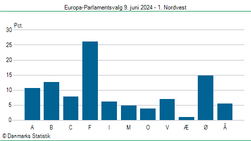 Europa-Parlamentsvalg søndag 9. juni 2024