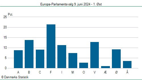 Europa-Parlamentsvalg søndag 9. juni 2024
