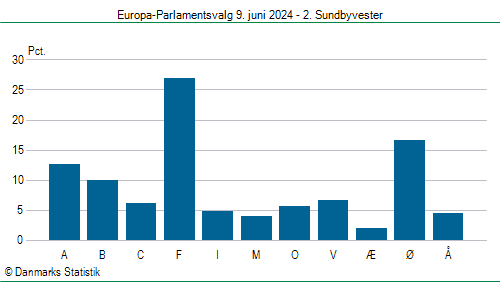 Europa-Parlamentsvalg søndag 9. juni 2024
