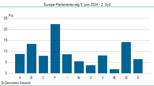 Europa-Parlamentsvalg søndag 9. juni 2024