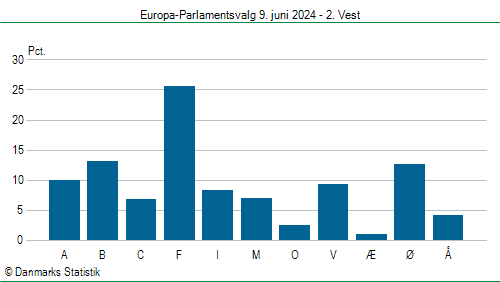 Europa-Parlamentsvalg søndag 9. juni 2024