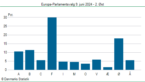Europa-Parlamentsvalg søndag 9. juni 2024