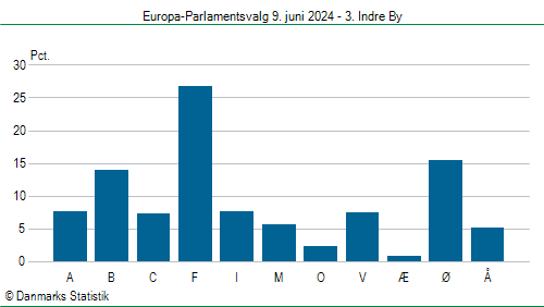 Europa-Parlamentsvalg søndag 9. juni 2024