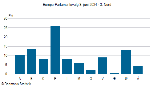 Europa-Parlamentsvalg søndag 9. juni 2024