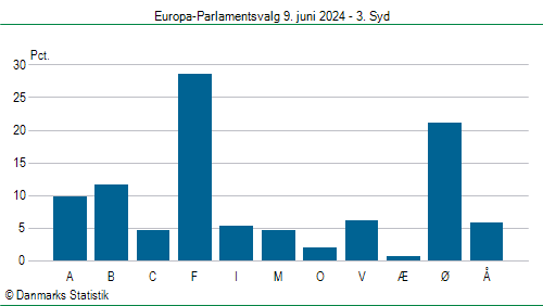 Europa-Parlamentsvalg søndag 9. juni 2024