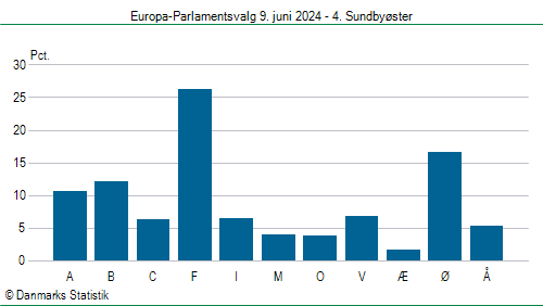 Europa-Parlamentsvalg søndag 9. juni 2024