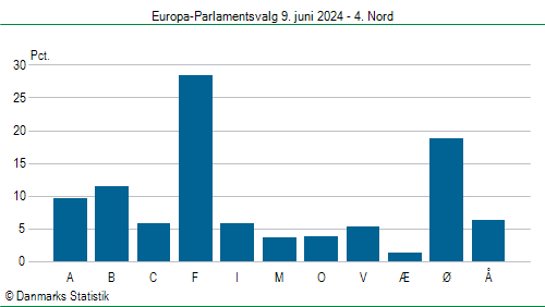 Europa-Parlamentsvalg søndag 9. juni 2024