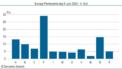 Europa-Parlamentsvalg søndag 9. juni 2024