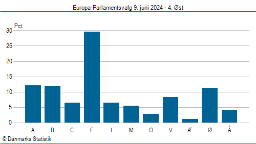 Europa-Parlamentsvalg søndag 9. juni 2024