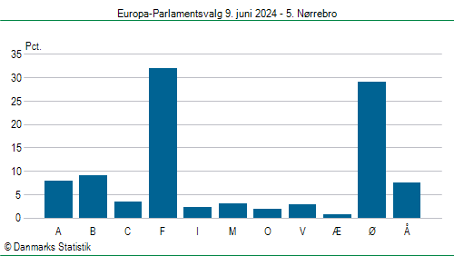 Europa-Parlamentsvalg søndag 9. juni 2024