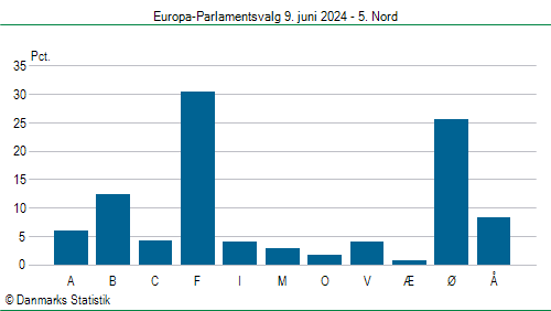 Europa-Parlamentsvalg søndag 9. juni 2024