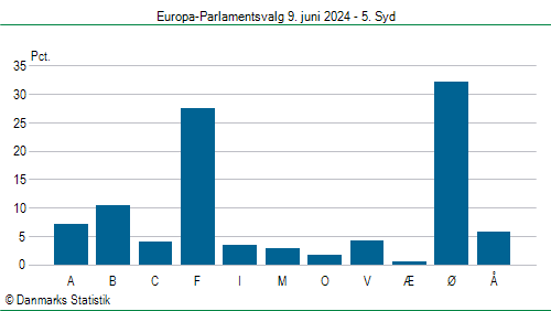 Europa-Parlamentsvalg søndag 9. juni 2024