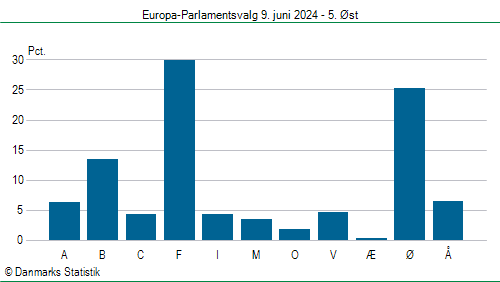 Europa-Parlamentsvalg søndag 9. juni 2024