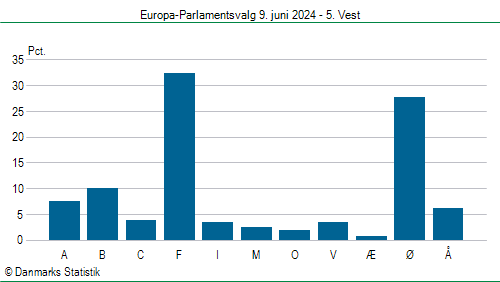 Europa-Parlamentsvalg søndag 9. juni 2024