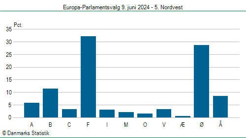 Europa-Parlamentsvalg søndag 9. juni 2024