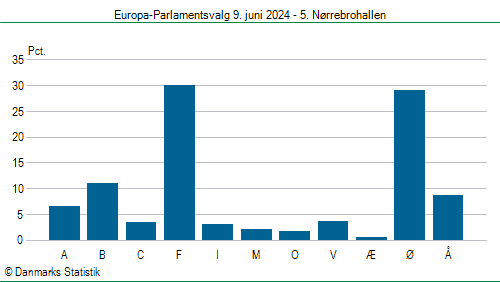 Europa-Parlamentsvalg søndag 9. juni 2024