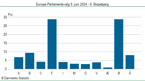 Europa-Parlamentsvalg søndag 9. juni 2024