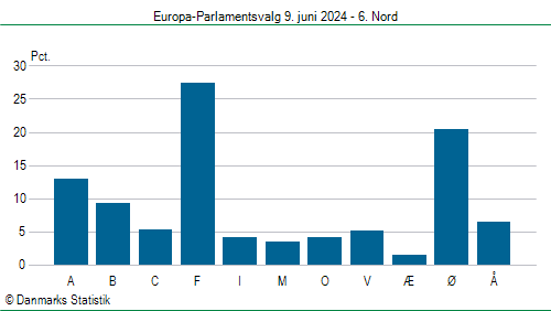 Europa-Parlamentsvalg søndag 9. juni 2024