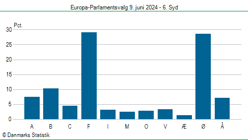 Europa-Parlamentsvalg søndag 9. juni 2024