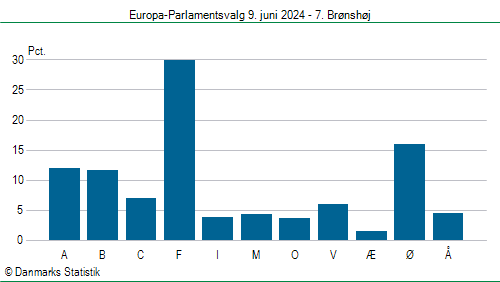Europa-Parlamentsvalg søndag 9. juni 2024