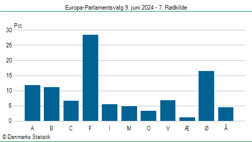 Europa-Parlamentsvalg søndag 9. juni 2024