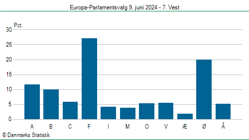 Europa-Parlamentsvalg søndag 9. juni 2024