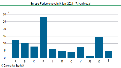 Europa-Parlamentsvalg søndag 9. juni 2024